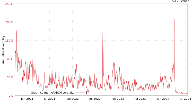 graph of Graphico Inc APARCH