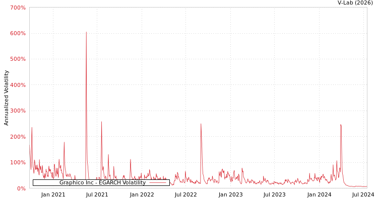 graph of Graphico Inc EGARCH