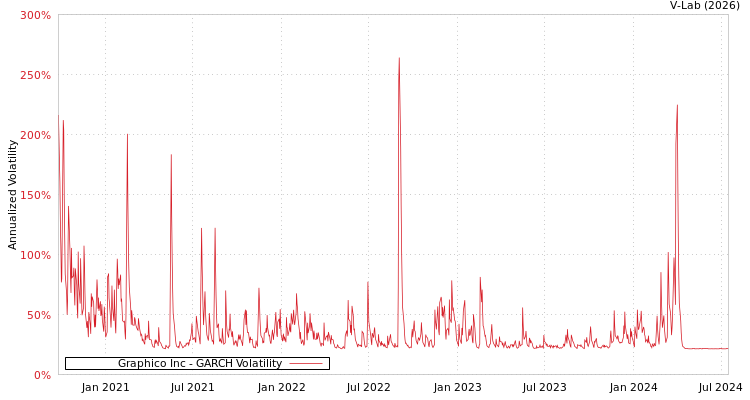 graph of Graphico Inc GARCH