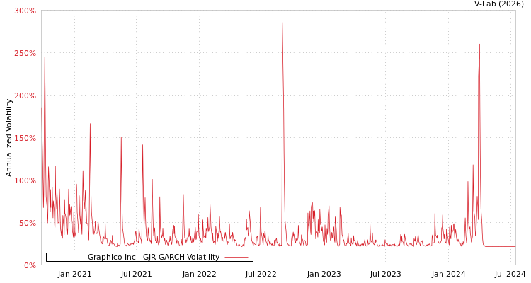 graph of Graphico Inc GJR-GARCH