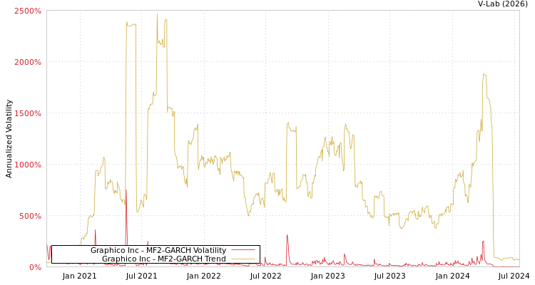 graph of Graphico Inc MF2-GARCH