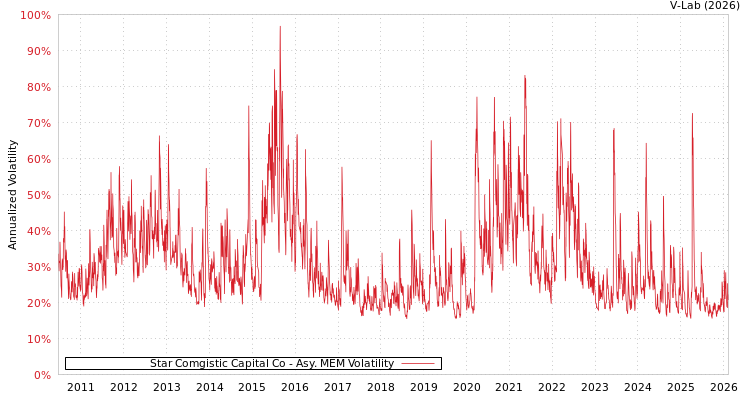 graph of Star Comgistic Capital Co AMEM