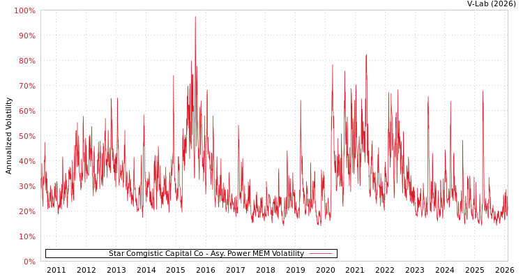 graph of Star Comgistic Capital Co APMEM