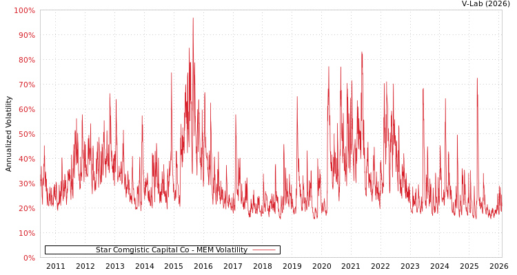graph of Star Comgistic Capital Co MEM