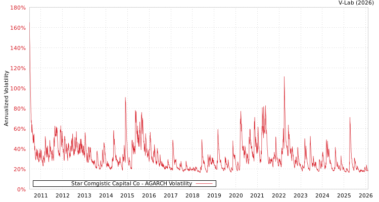 graph of Star Comgistic Capital Co AGARCH