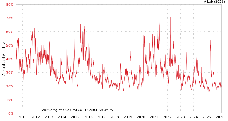 graph of Star Comgistic Capital Co EGARCH