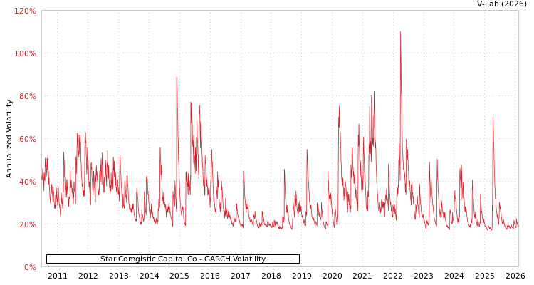 graph of Star Comgistic Capital Co GARCH