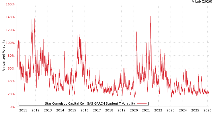 graph of Star Comgistic Capital Co GAS-GARCH-T
