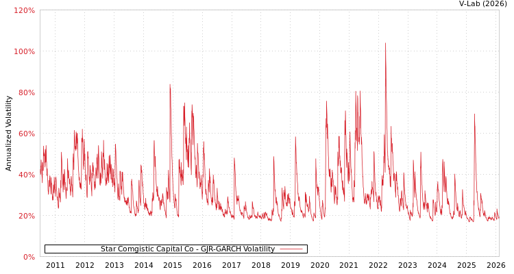 graph of Star Comgistic Capital Co GJR-GARCH