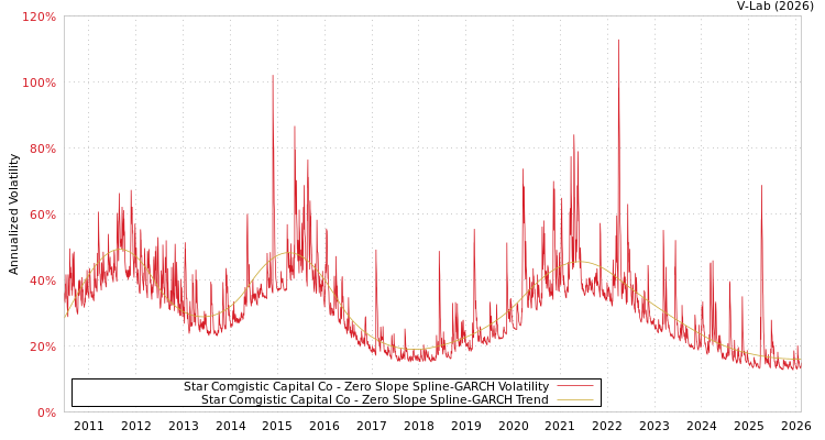 graph of Star Comgistic Capital Co S0GARCH