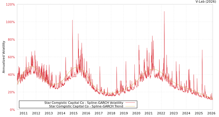 graph of Star Comgistic Capital Co SGARCH
