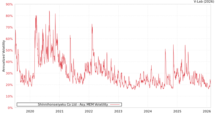 graph of Shinnihonseiyaku Co Ltd AMEM