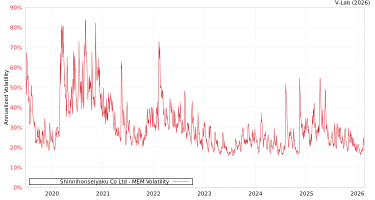 graph of Shinnihonseiyaku Co Ltd MEM