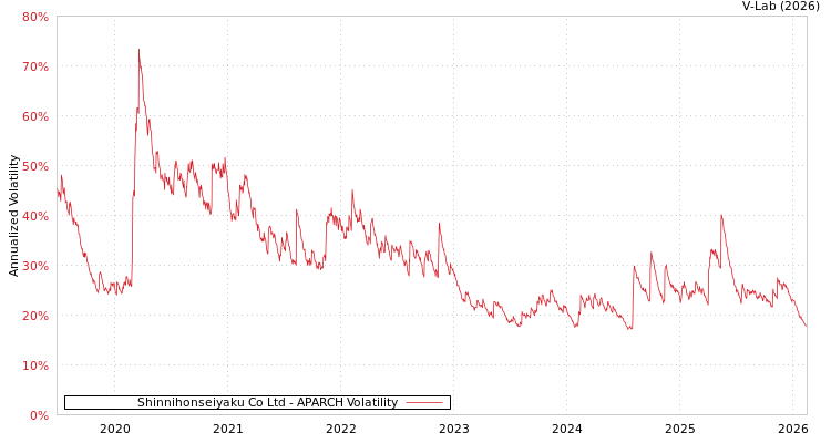 graph of Shinnihonseiyaku Co Ltd APARCH