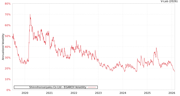graph of Shinnihonseiyaku Co Ltd EGARCH
