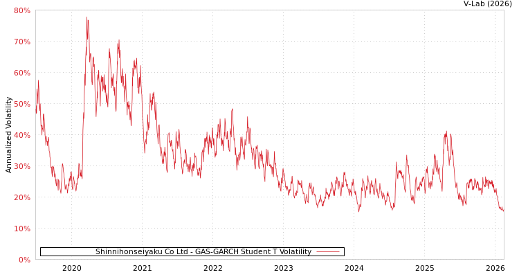 graph of Shinnihonseiyaku Co Ltd GAS-GARCH-T