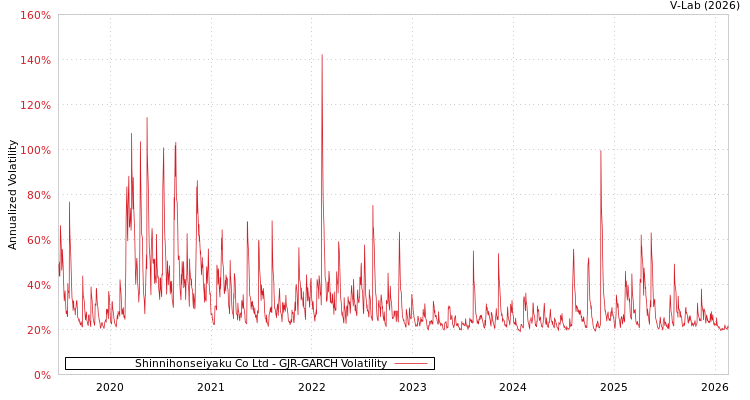graph of Shinnihonseiyaku Co Ltd GJR-GARCH