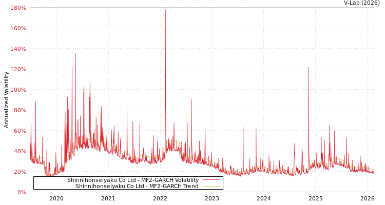 graph of Shinnihonseiyaku Co Ltd MF2-GARCH