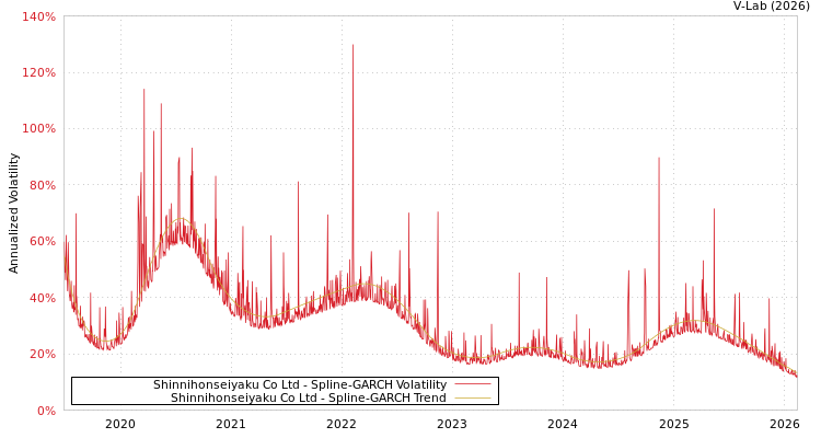 graph of Shinnihonseiyaku Co Ltd SGARCH
