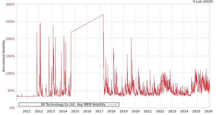 graph of Stl Technology Co Ltd AMEM