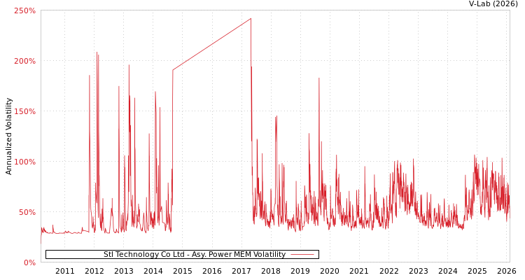graph of Stl Technology Co Ltd APMEM