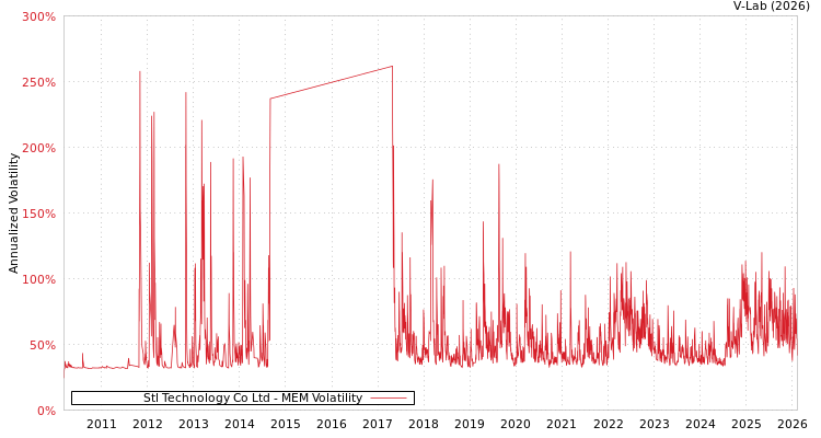 graph of Stl Technology Co Ltd MEM