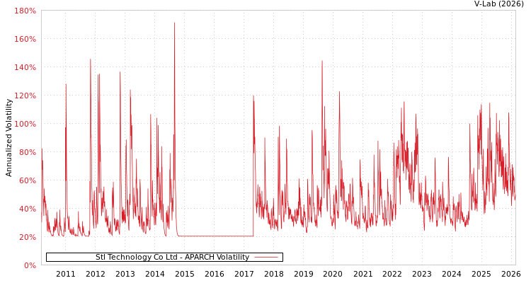 graph of Stl Technology Co Ltd APARCH