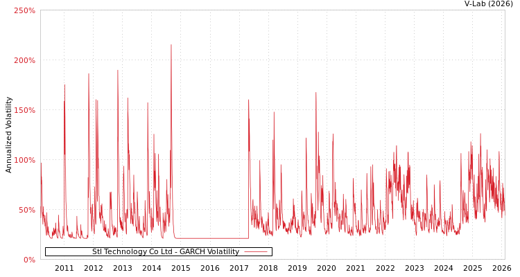 graph of Stl Technology Co Ltd GARCH