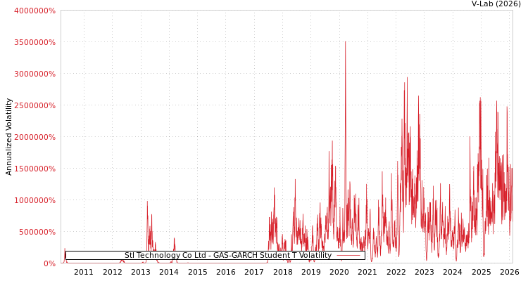 graph of Stl Technology Co Ltd GAS-GARCH-T