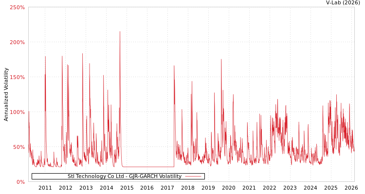 graph of Stl Technology Co Ltd GJR-GARCH