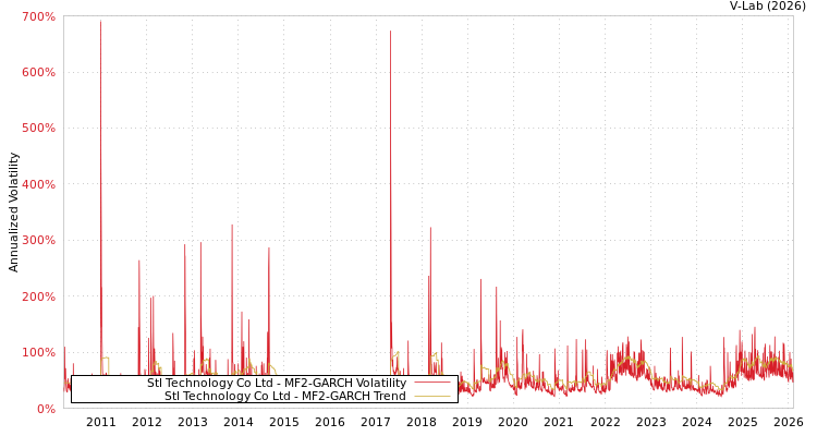 graph of Stl Technology Co Ltd MF2-GARCH