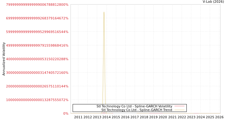 graph of Stl Technology Co Ltd SGARCH