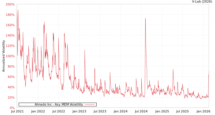 graph of Almado Inc AMEM