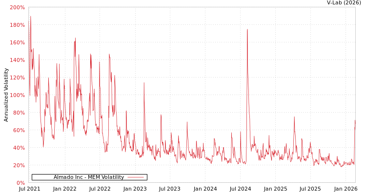 graph of Almado Inc MEM