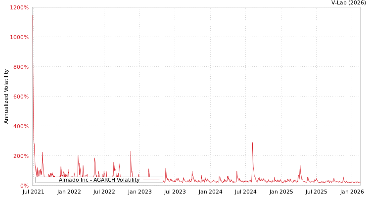 graph of Almado Inc AGARCH