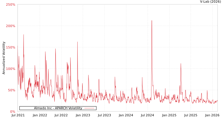 graph of Almado Inc APARCH