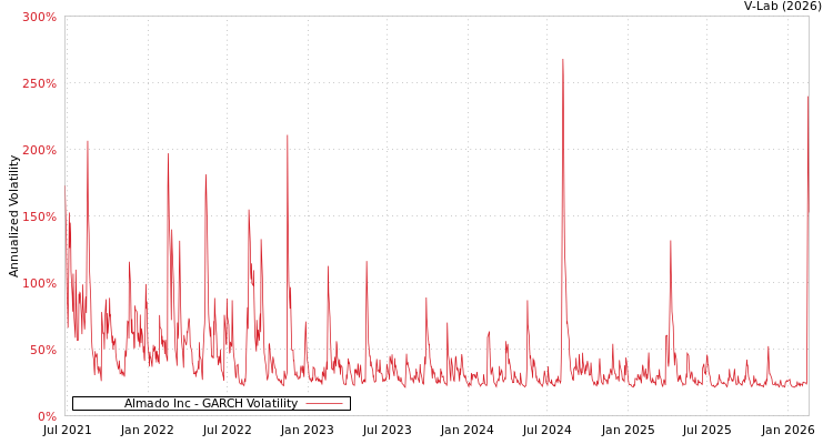 graph of Almado Inc GARCH