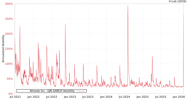 graph of Almado Inc GJR-GARCH