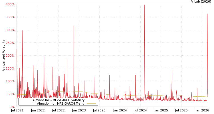 graph of Almado Inc MF2-GARCH
