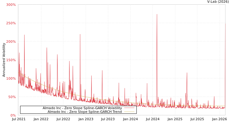 graph of Almado Inc S0GARCH