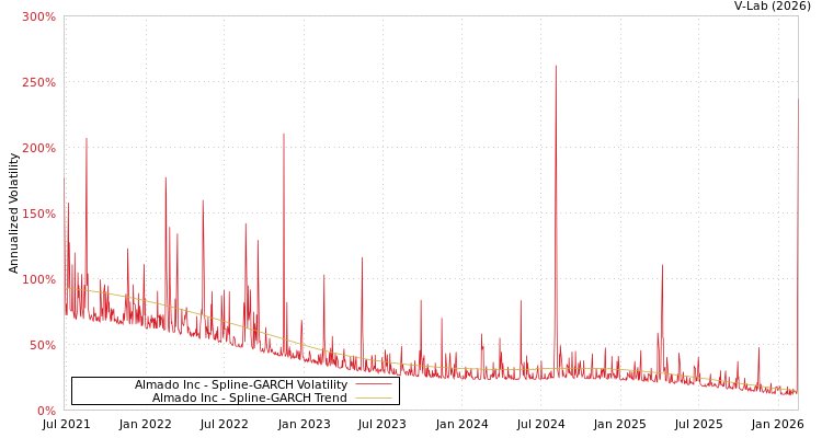 graph of Almado Inc SGARCH