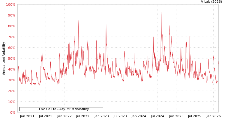 graph of I Ne Co Ltd AMEM