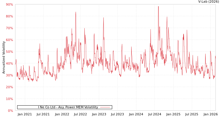 graph of I Ne Co Ltd APMEM