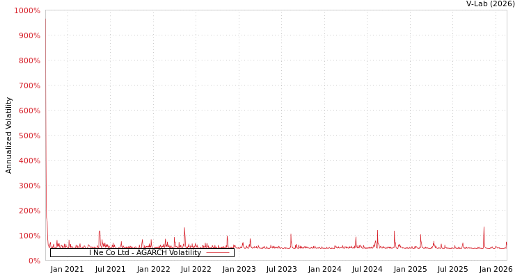 graph of I Ne Co Ltd AGARCH