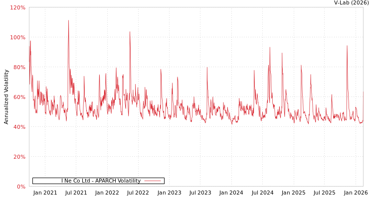 graph of I Ne Co Ltd APARCH