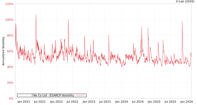 graph of I Ne Co Ltd EGARCH
