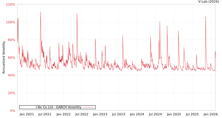 graph of I Ne Co Ltd GARCH