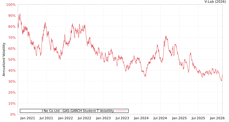 graph of I Ne Co Ltd GAS-GARCH-T