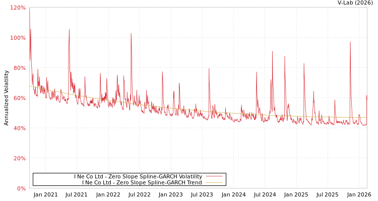 graph of I Ne Co Ltd S0GARCH