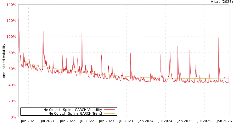 graph of I Ne Co Ltd SGARCH